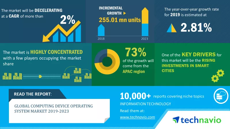 Computing Device Operating System Market 